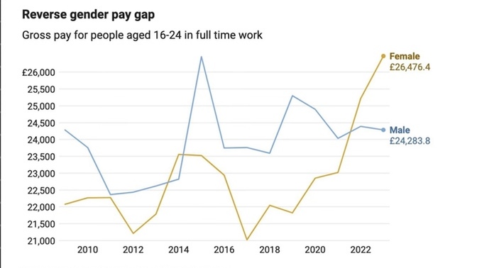 Are women better at earning money than men?