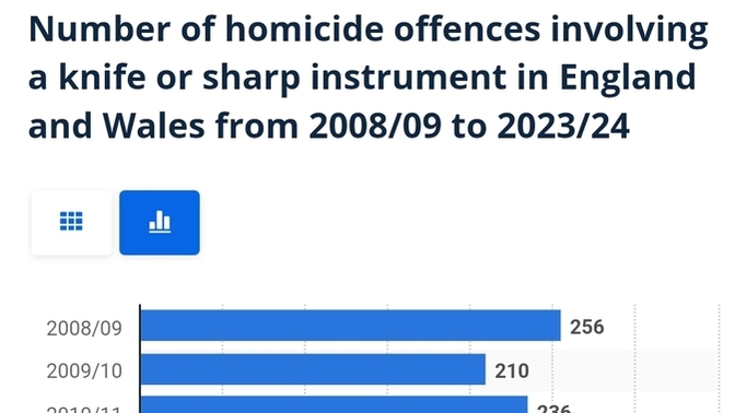 Many stabbings in u. k. But we shouldn't ban knives, agreed?