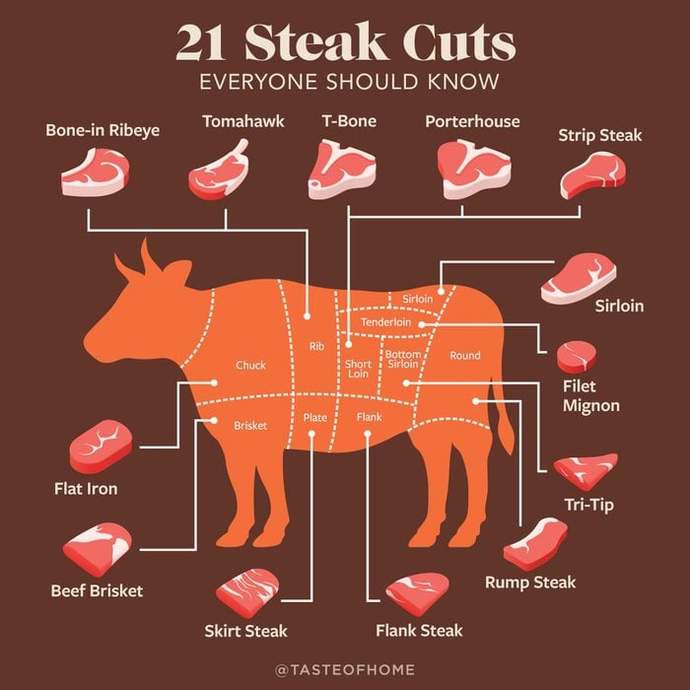 Which steak cut do you prefer?