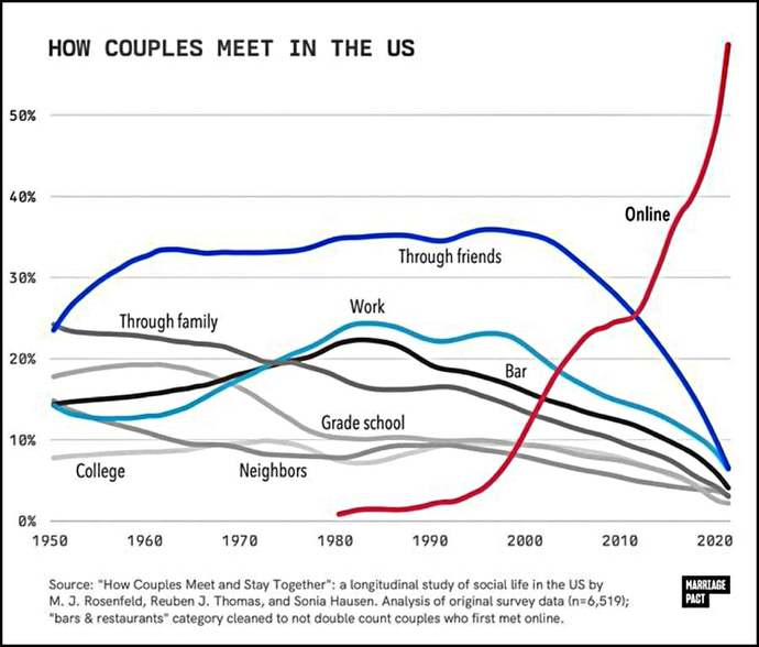 Just Over 60% Of Couples Met Online In 2024. Thoughts?