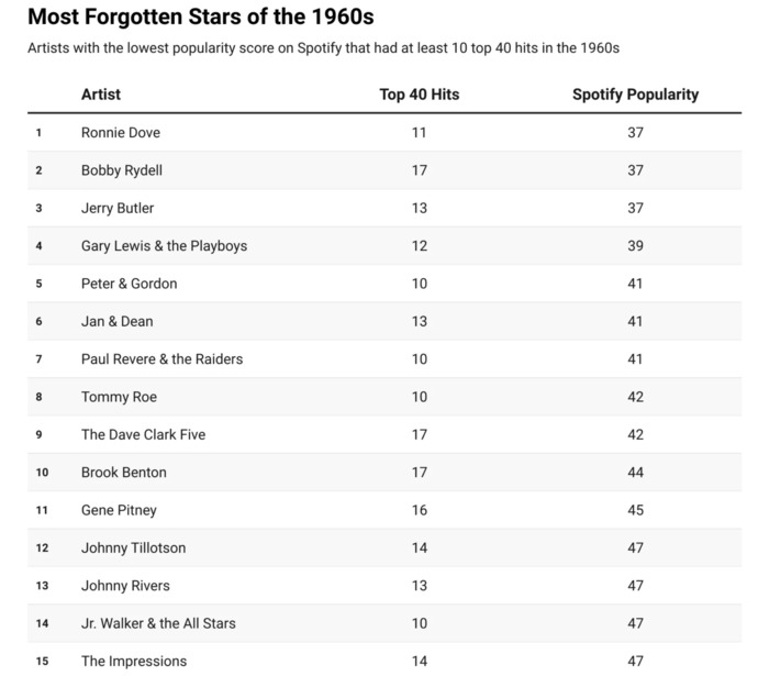 How many of these Forgotten Music Stars of the 1960s do you know?