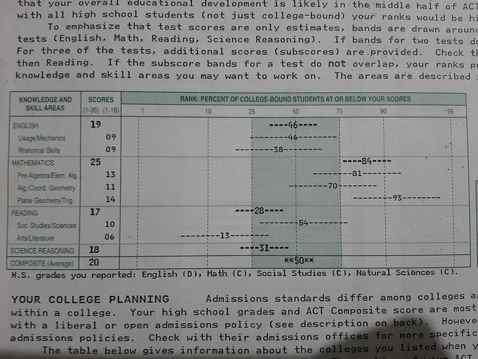 What did you score on your ACTs college admission test back in high school?