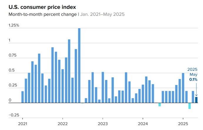 If Tariffs are so bad, why is the Consumer Price Index so low?