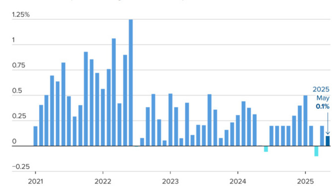If Tariffs are so bad, why is the Consumer Price Index so low?