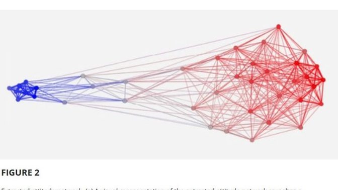 There's More Diversity Of Thought On The Political Right Than On The Left, According To Study. Thoughts?