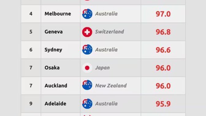 How livable is your city, like really?
