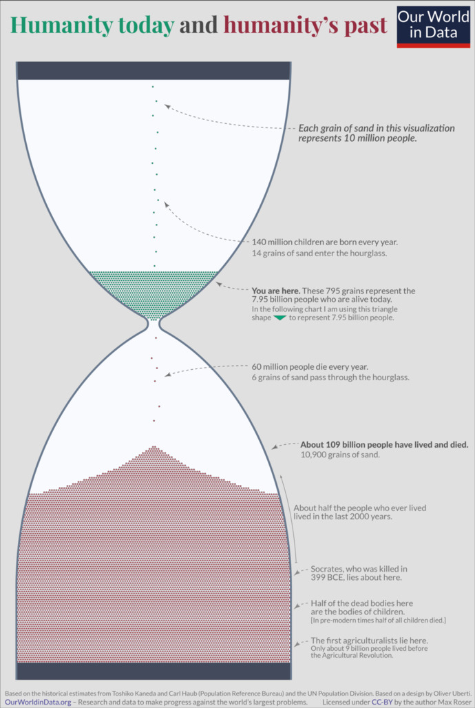 World Population Over Time - a Visualization