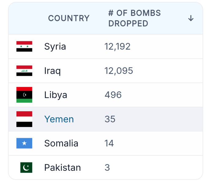 Obama launched 145 bombing raids on foreign countries. Trump orders ONE and the Democrats are demanding impeachment? Are people really that stupid?