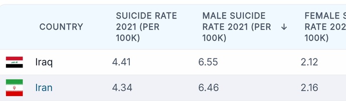 Why is suicide rate of women, in various countries, consistently less than men?