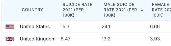 Why is suicide rate of women, in various countries, consistently less than men?