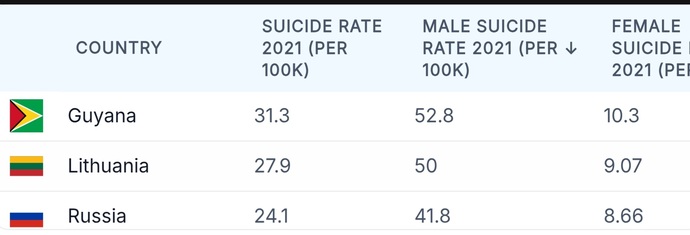 Why is suicide rate of women, in various countries, consistently less than men?