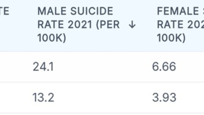 Why is suicide rate of women, in various countries, consistently less than men?