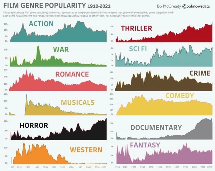 Whats most surprising about this chart of popularity of film genres? What does it say about our times? Our view of the past & future?