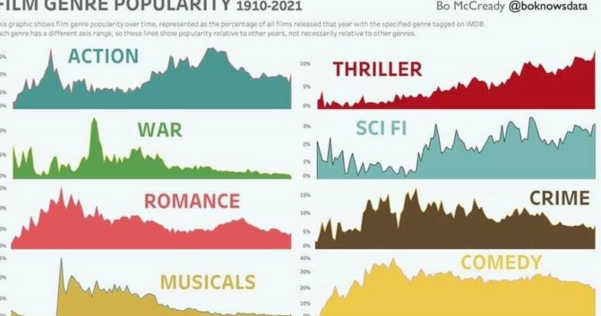Video Genre Graph What's most surprising about this chart of popularity of film genres ...