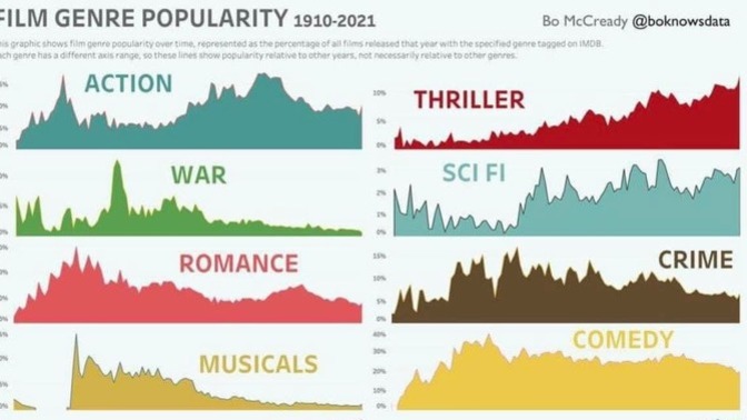 What's most surprising about this chart of popularity of film genres? What does it say about our times? Our view of the past & future?