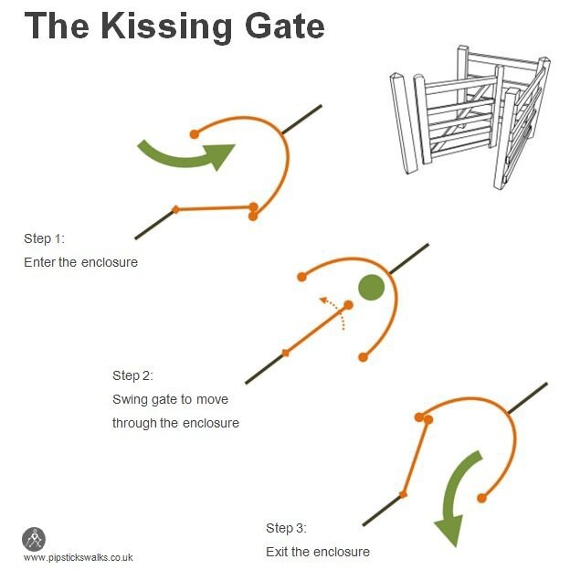 When was the last time you used a kissing gate?