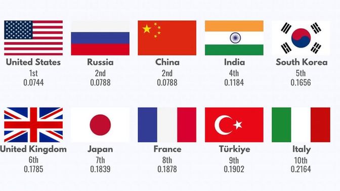Do you think the United States will remain the world’s most powerful military in 10 years?