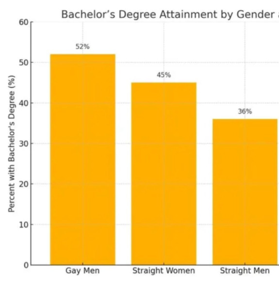 Are gay men privileged in elitist circles like at universities?