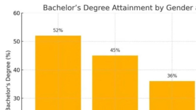 Are gay men privileged in elitist circles like at universities?