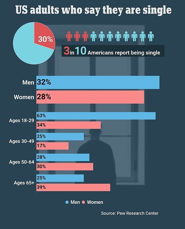 A large percentage of women are single and this will only increase by 2030. Who is to blame : men or women? And why?