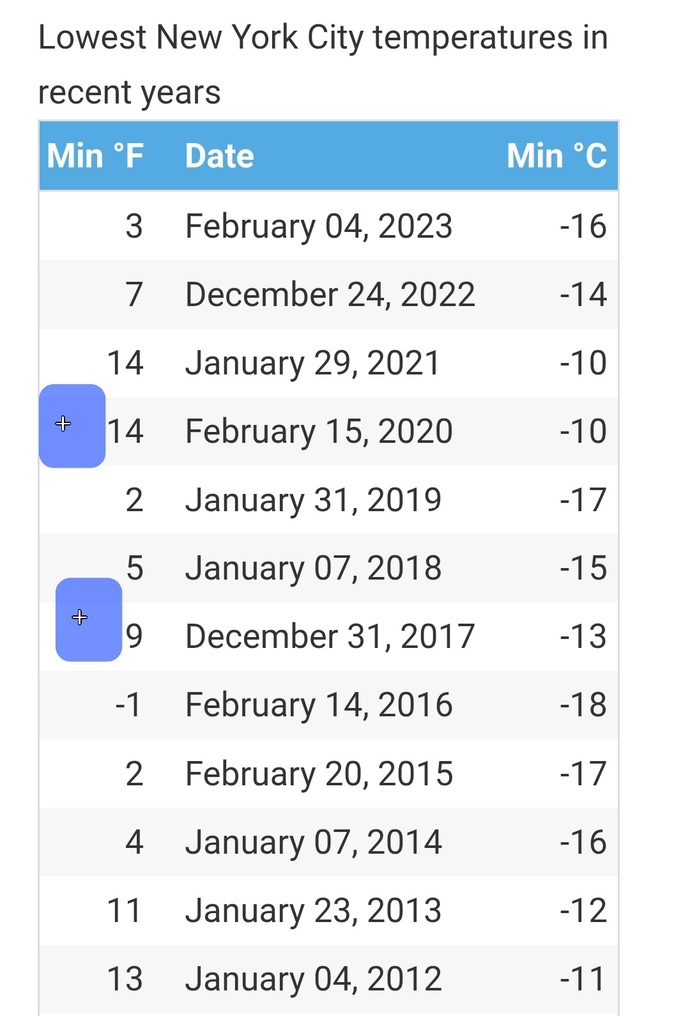 Only 2/10 were warming not most