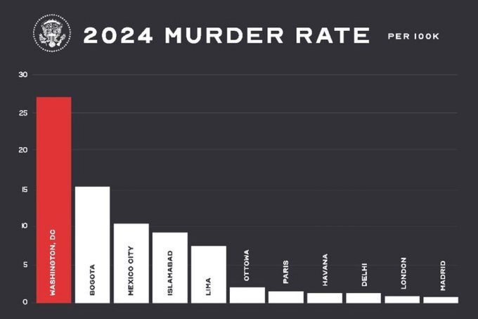 MSNBC said that Trump is racist for wanting to crack down on murders DC. What race are they talking about?