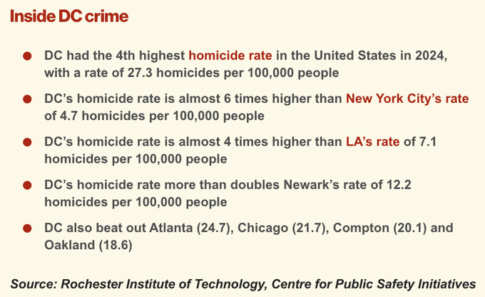 MSNBC said that Trump is racist for wanting to crack down on murders DC. What race are they talking about?