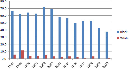 Homicides per 100,000 residents, by race, Washington DC