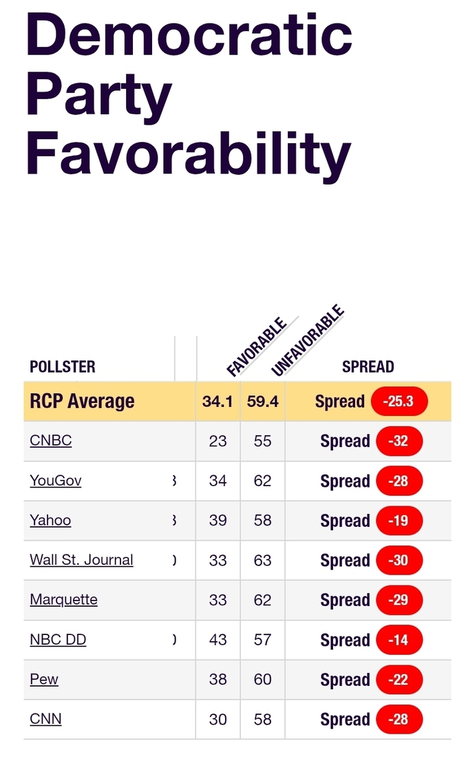 Why are there still so many hardcore leftist dems when their ratings are so low?