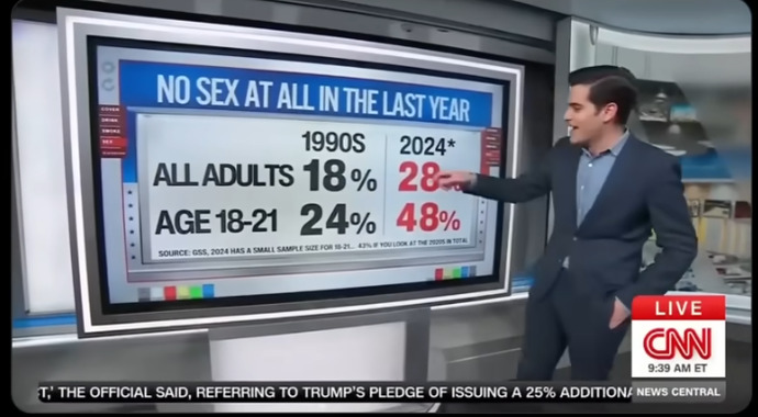 According to a new CNN poll people arent having much sex anymore especially ages 18-21. Why do you think that is?