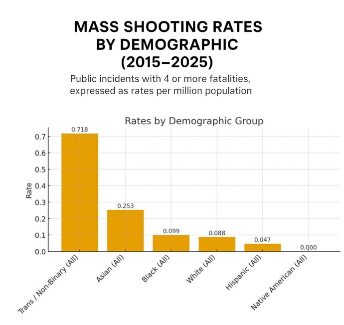 So, at least 3 babies dead in another school shooting..."thoughts & prayers" (they were praying)... any other solutions?