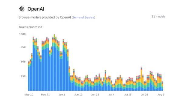 ChatGPT usage during/after school is out