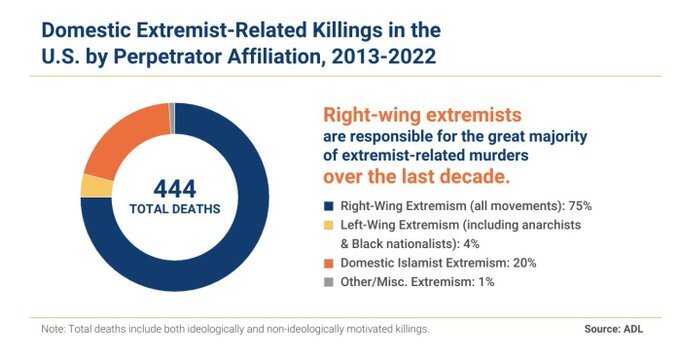Isn't it interesting that so many people are distracted by the fact that the last school shooter was transgender as though that was a major factor?