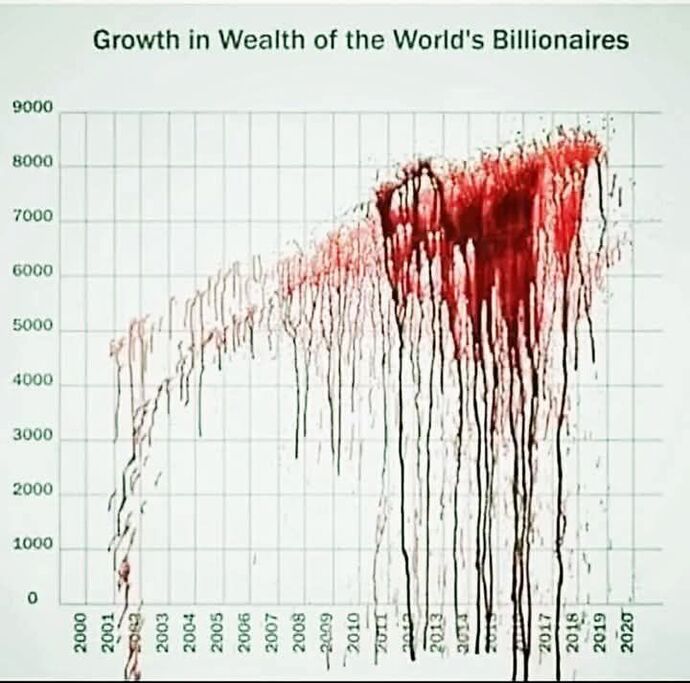 What do you think of this chart showing the growth of wealth for billionaires?