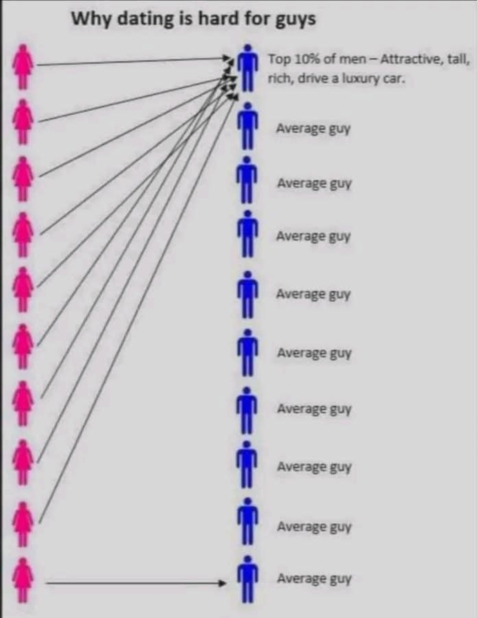 Do you think that this picture describes the reality of dating nowadays?