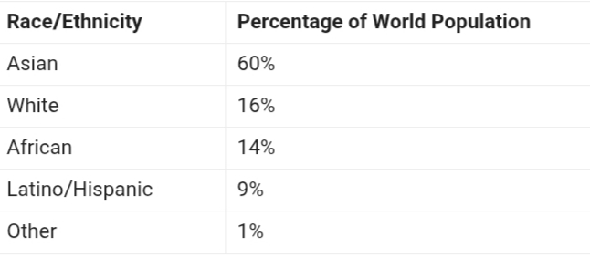 What's the reason why white people became minority in global population?