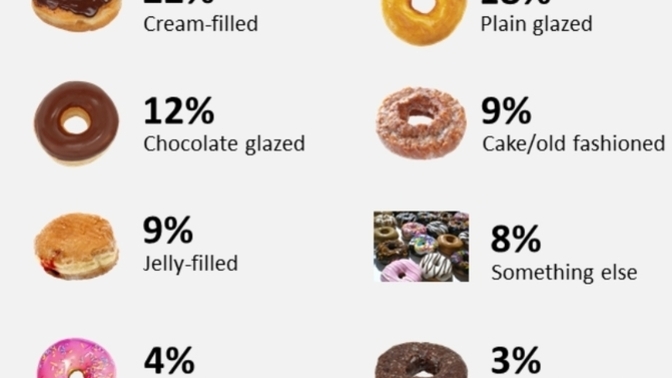 What's your fav? Oozing cream? Spurts of glaze? Warm gooey chocolate? Plain? Do you lick your fingers after? His/her fingers?