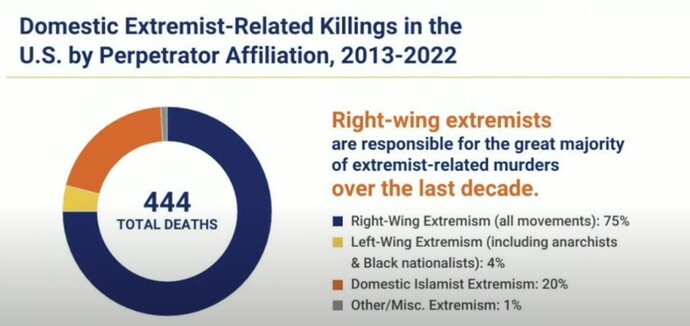 "Charlie Kirk believed in the Second Amendment, therefore his murder is just." Is this logical to you?