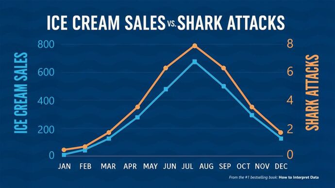 Maybe sharks are attracted to ice cream?