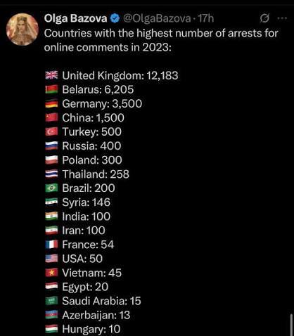 UK has highest free speech arrests for online political comments, posts, reposts, tweets & memes. Thoughts ?