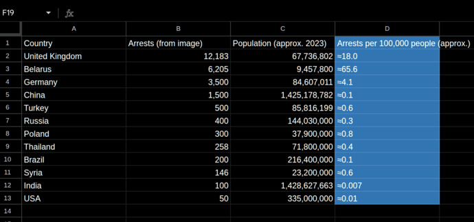 UK has highest free speech arrests for online political comments, posts, reposts, tweets & memes. Thoughts ?