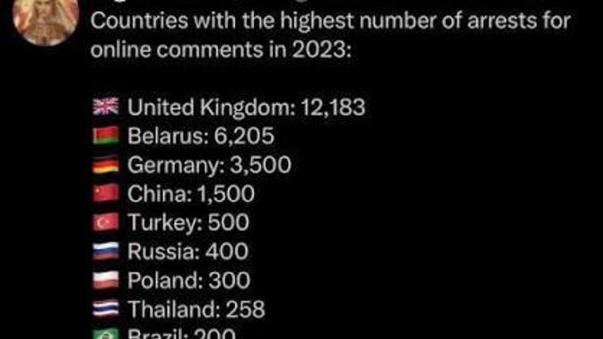 UK has highest free speech arrests for online political comments, posts, reposts, tweets & memes. Thoughts ?