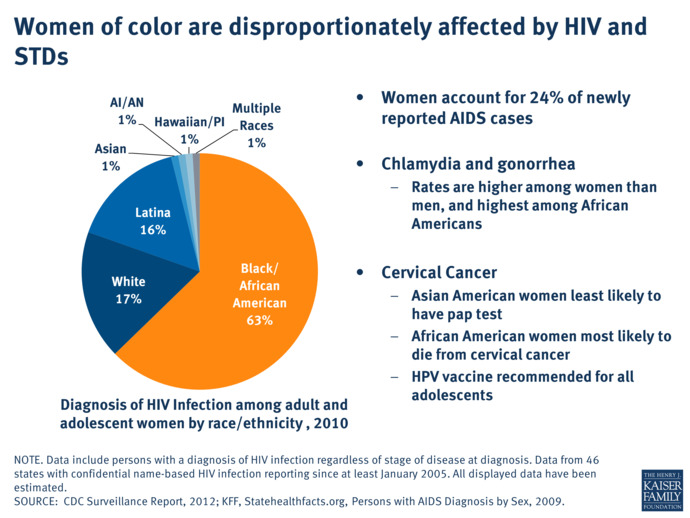 How is aids transmitted?