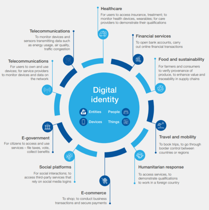 Do you like the idea of Digital ID?