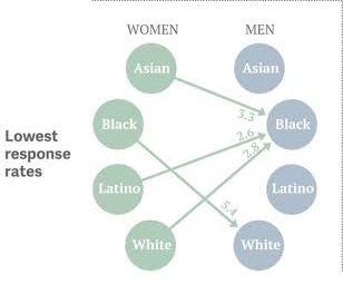 According to the study black women also gave white men a lower rating than vice versa
