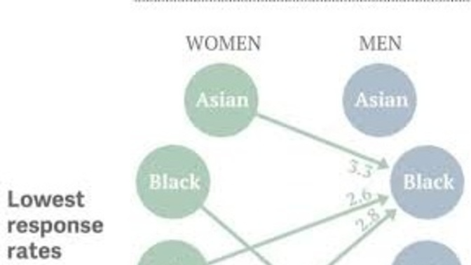 Why do people downplay black women's lack of attraction to white men as a reason for the low rates of this pairing?