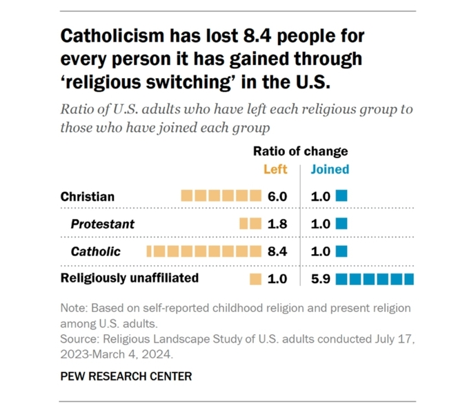 Why are more and more catholics exiting? what is so bad, that chased more and more, past loyal catholics, away?
