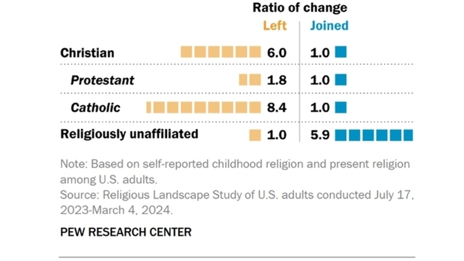Why are more and more catholics exiting? what is so bad, that chased more and more, past loyal catholics, away?