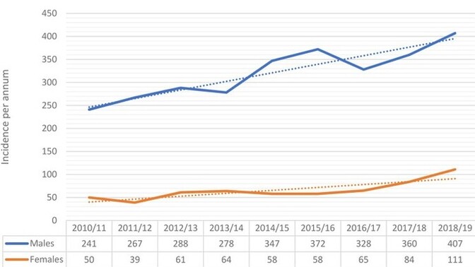 What accident does this graph show?