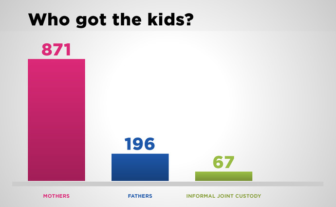 Since children raised by single mothers experience worse outcomes, should courts have their salares reduced if less then 50% custody is to fathers?